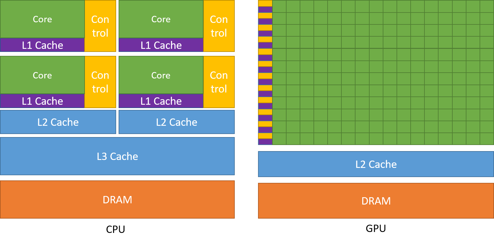 GPU vs CPU transistor allocation