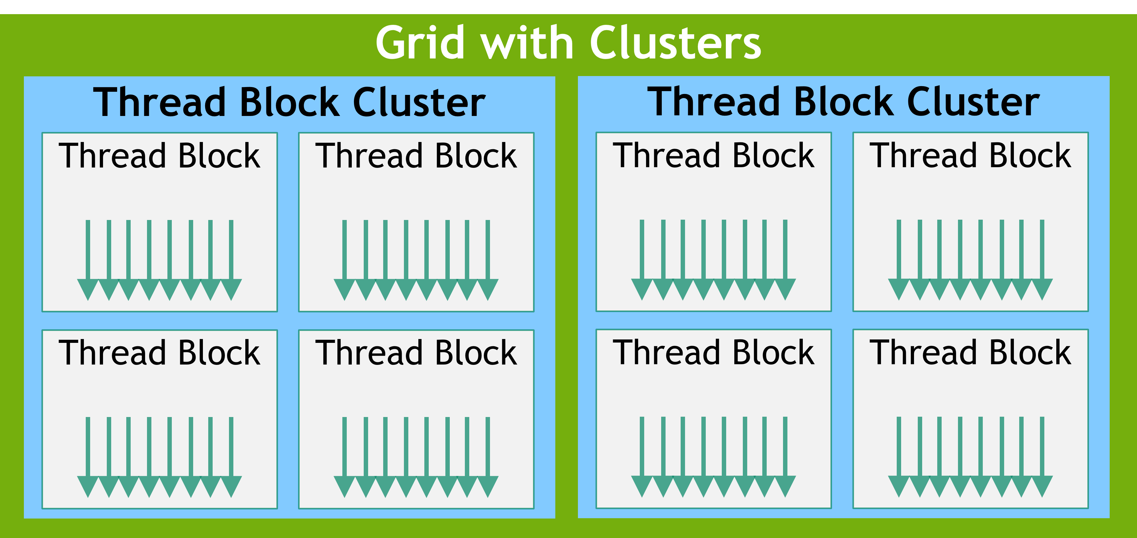 Grid of clusters