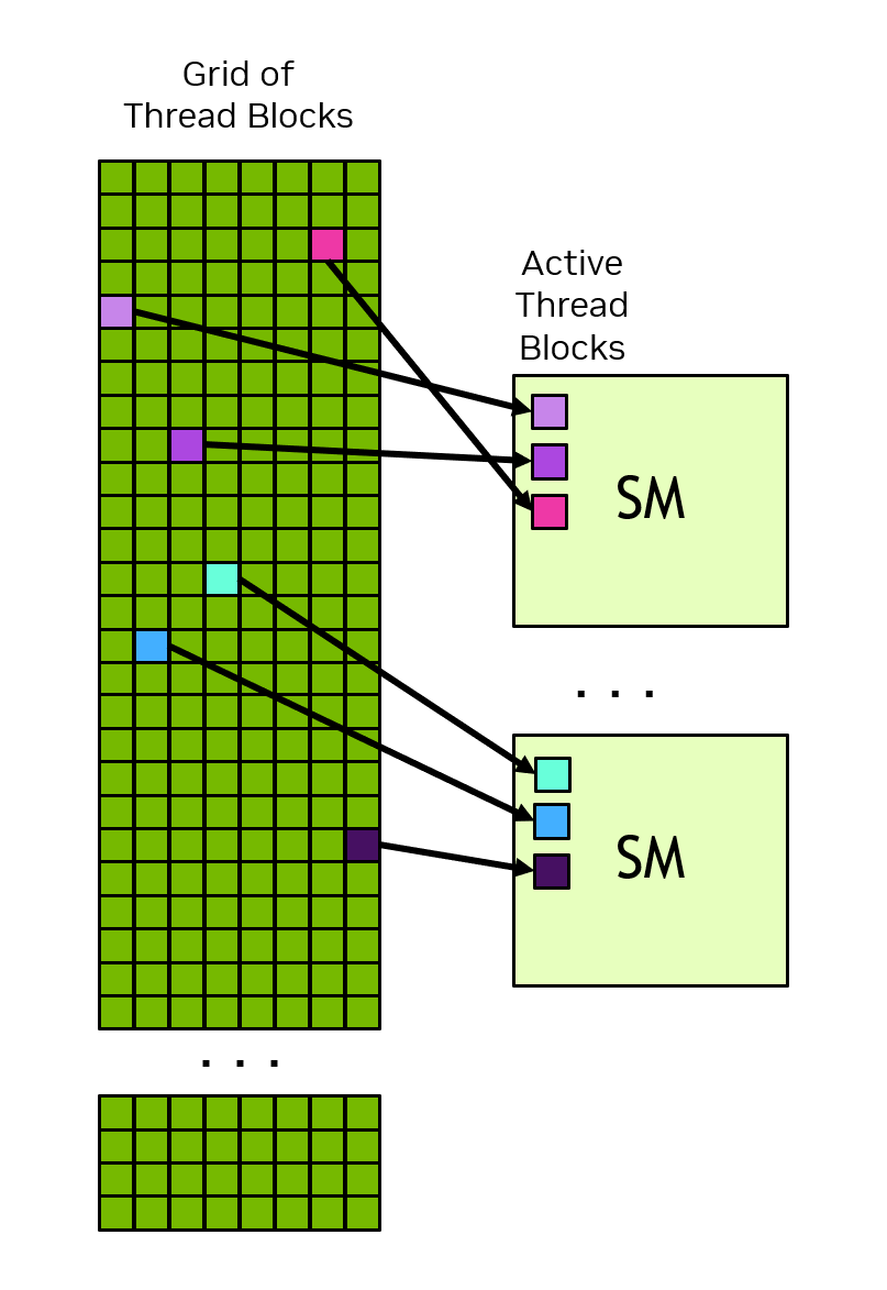 Thread block scheduling
